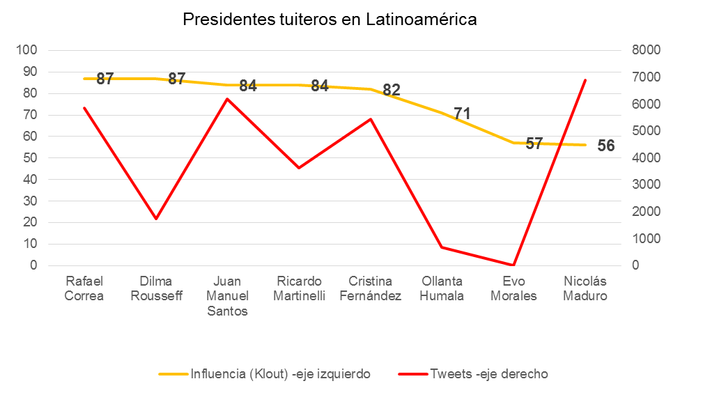 Influencia y seguidores de presidentes latinoamericanos.