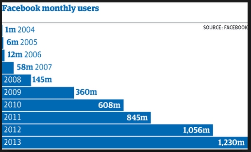 Estadísticas de Facebook de 2004 al 2013.