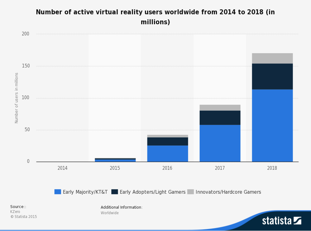 Crecimiento de la realidad virtual