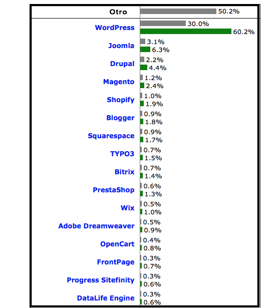 Popularidad de sistemas para manejos de contenido en web top 10 millones en Alexa 022018