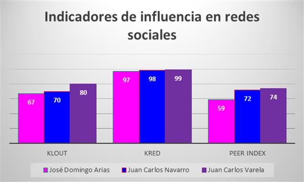 Niveles de influencia de las redes sociales de tres de los candidatos a la presidencia de Panamá 2014.