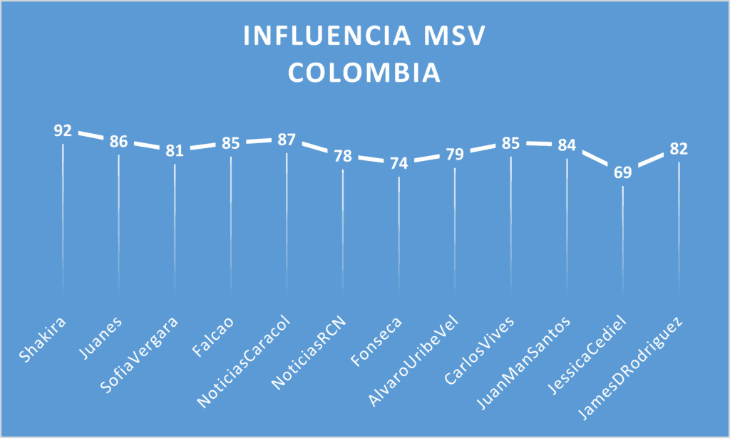 Influencia de personalidades colombianas. Fuente: Klout.