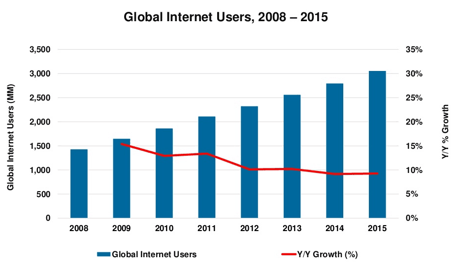Global_internet_users_2008_2015