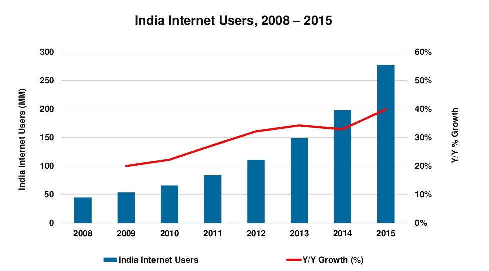 India_Internet_users_2008_2015