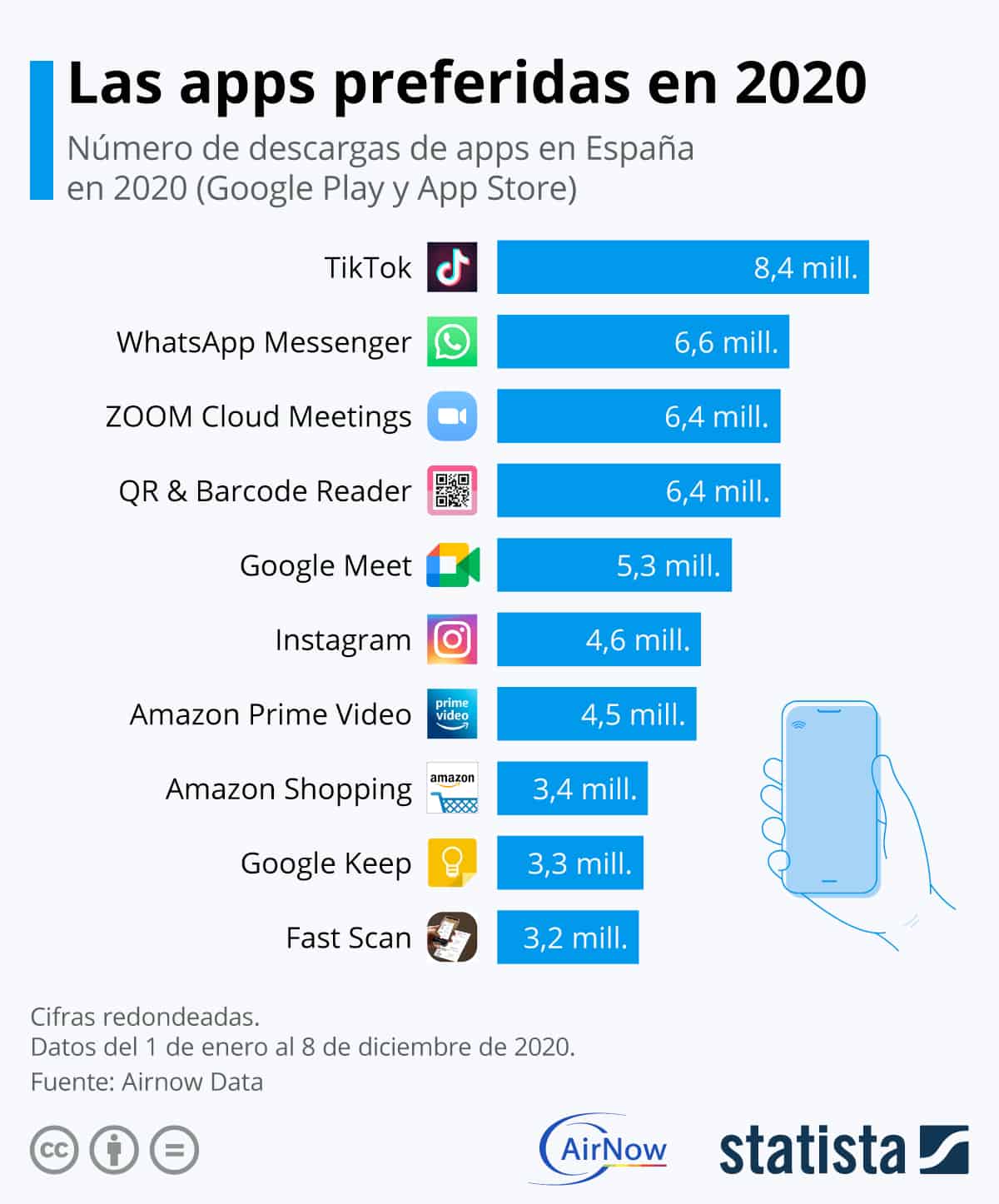 Apps Más Populares En 2020 Zona 30